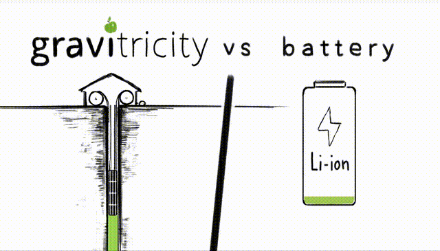 他们让50吨大铁块变身充电电池，效率高达80%、功率250kW