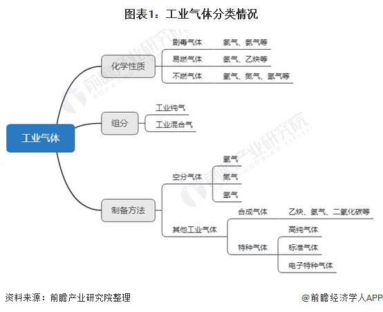 预见2021：《2021年中国工业气体行业全景图谱》