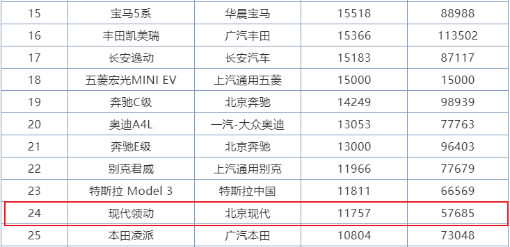 既好看又省油，跌到了8万多的现代领动，上月已甩卖11757台