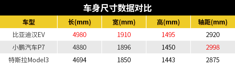 和小鹏特斯拉掰手腕，比亚迪汉EV实力如何？