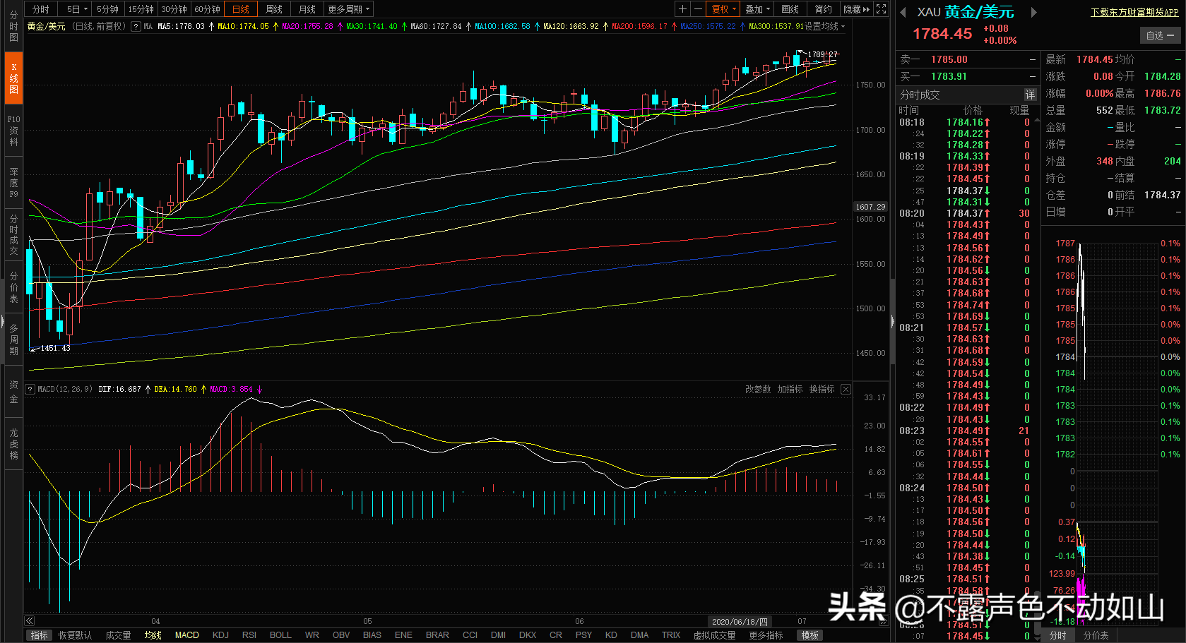 20\u002F7\u002F7 早盘黄金白银美元美股技术分析