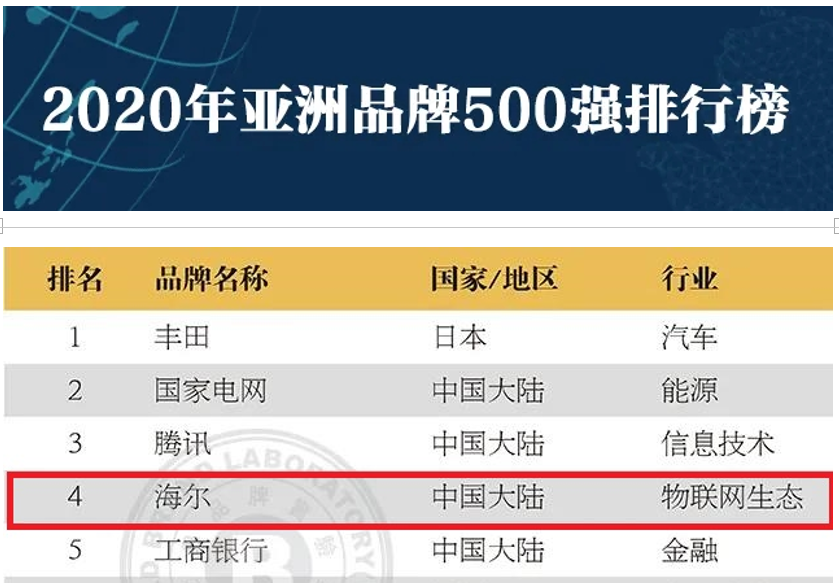 2020《亚洲品牌500强》：海尔第4，格力88，美的91