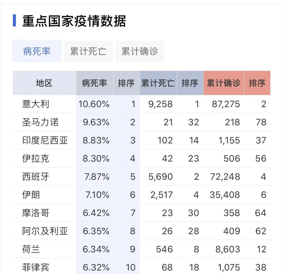 张文宏指出，给重症患者足够的医疗支持才能降低病死率