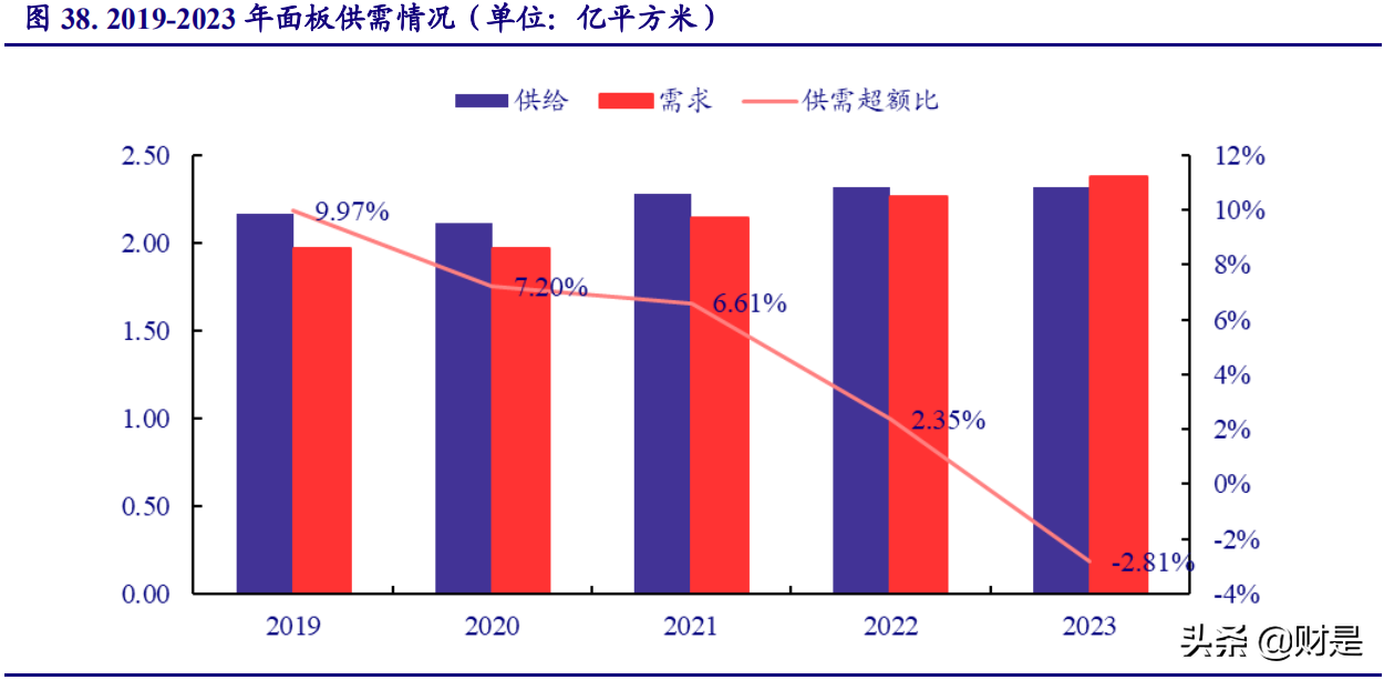 显示面板行业研究报告：LCD供需反转，中国制造腾飞