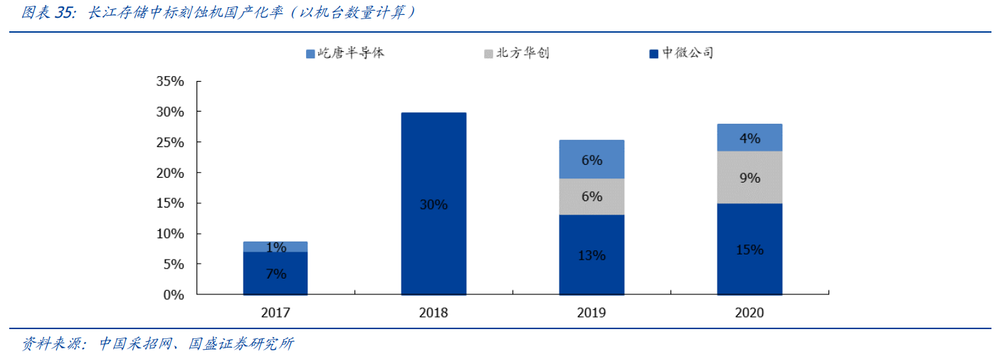 北方华创专题研究：半导体国产设备龙头，刻蚀业务加速放量