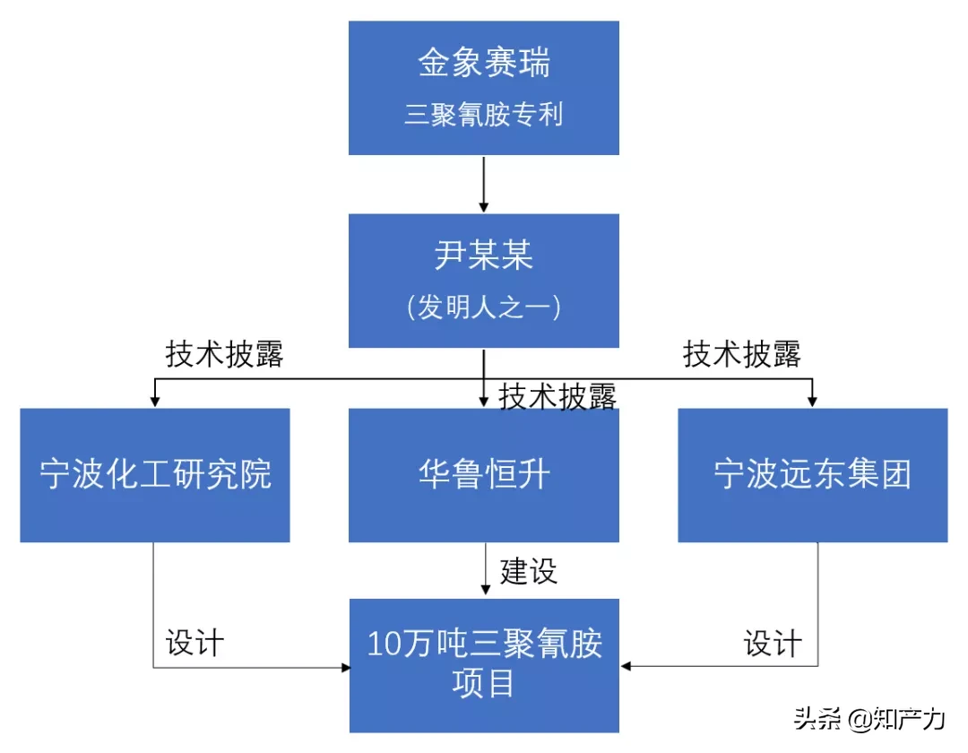 判赔8000万元！一件“三聚氰胺”生产工艺专利牵出的一起大案