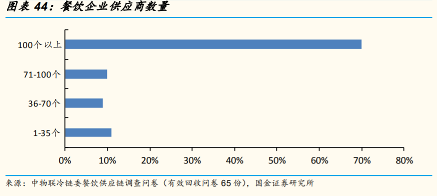 餐饮产业链研究与投资策略：餐饮复苏指日可待，产业链机遇再起