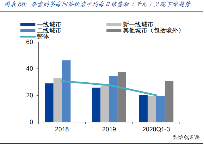 奈雪的茶专题研究：优质赛道领军者，全能发展扩张可期