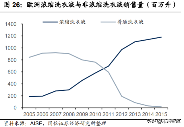 衣物洗涤剂产业研究：产品变革海外镜鉴，动力速度路径