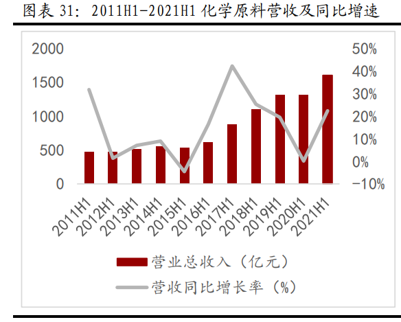 化工行业分析报告：Q2高盈利水平持续，上半年化工行业业绩大涨