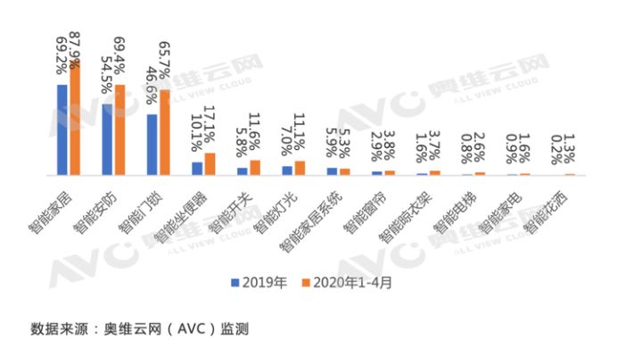 伪智能、智商税……质疑声不断，智能家居有前景吗？