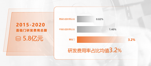 科技引领线上线下齐发力 喜临门自主品牌同比增长107%