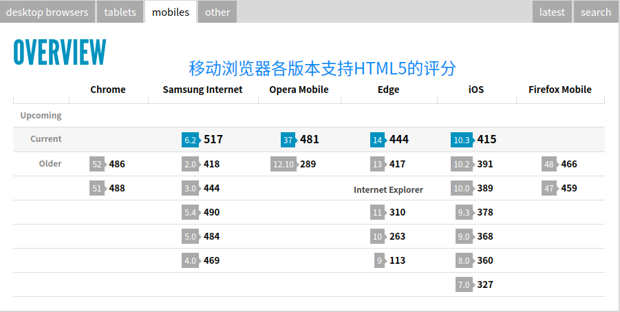 HTML5新增常用标签及浏览器版本兼容性问题解决