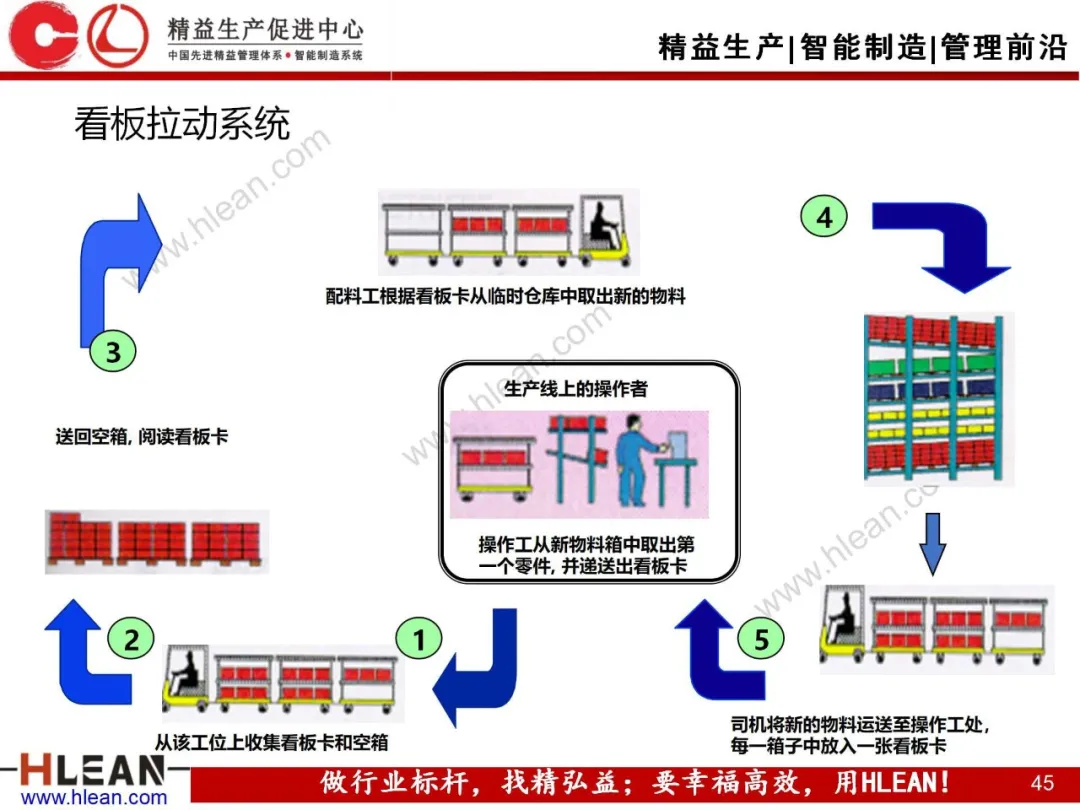 「精益学堂」汽车制造企业物流规划内容和方法