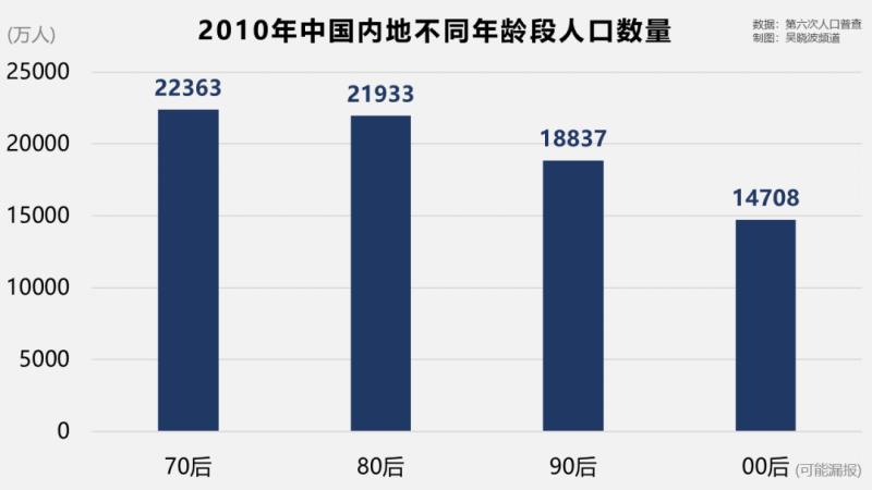 根据第六次人口普查的数据显示,中国内地80后大约有2