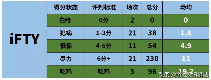 绝地求生：数据分析告诉你，谁夺冠概率大？常规赛最全面数据分析