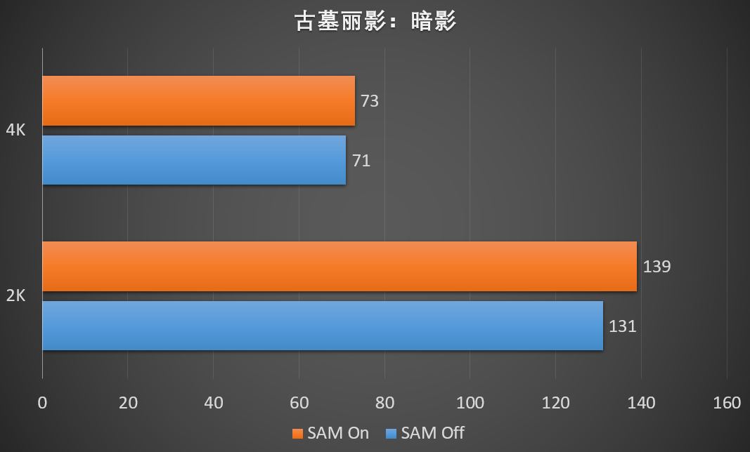 真三A加成，迪兰6800 X战神实测SAM