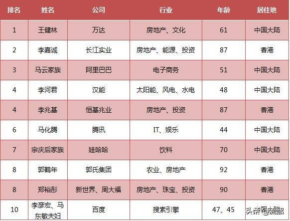 王健林：如何缔造年收2200亿商业帝国？