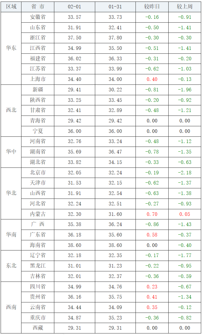 2月1日全国生猪出栏价、玉米及豆粕价格
