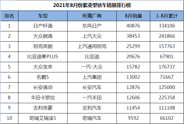 8月份紧凑型轿车销量排行，国产车彻底崛起，前十名占据半壁江山