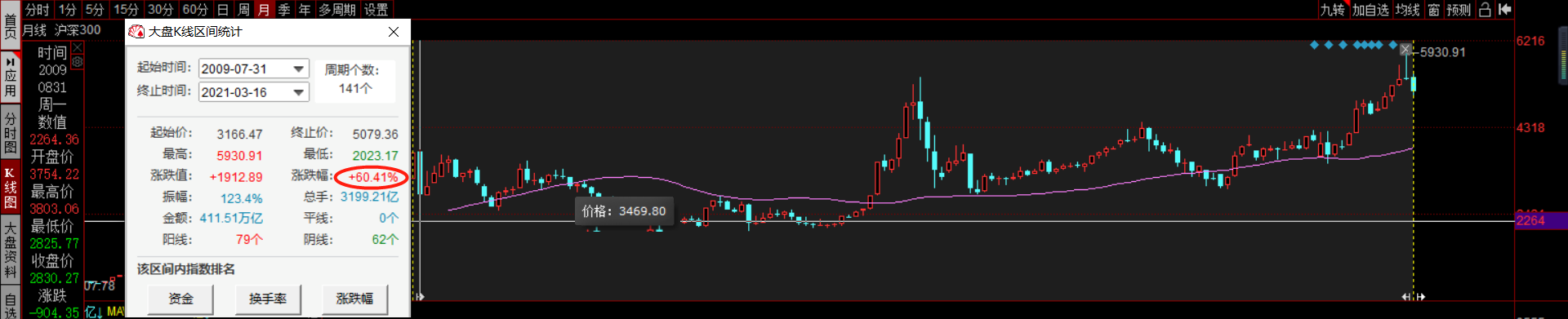 09年上证3400,今天上证3400，为什么？