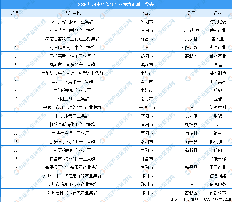 2020年河南省各地产业招商投资地图分析