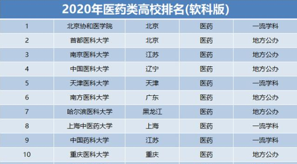 国内医药类院校排名出炉，中国医大跌出前3，南医大没挤进前5