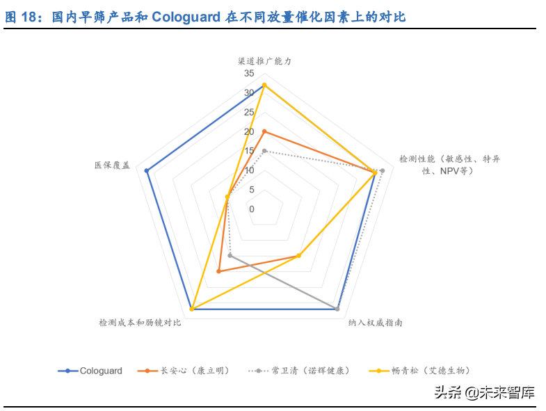 癌症早筛行业深度报告：黄金赛道风已来，早筛市场七大问题