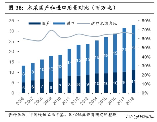 造纸行业深度报告：产业链上下游梳理