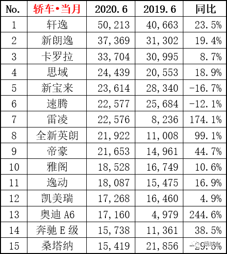 6月汽车销量榜出炉，轩逸月销破5万，CR-V神车归来，奥迪表现亮眼