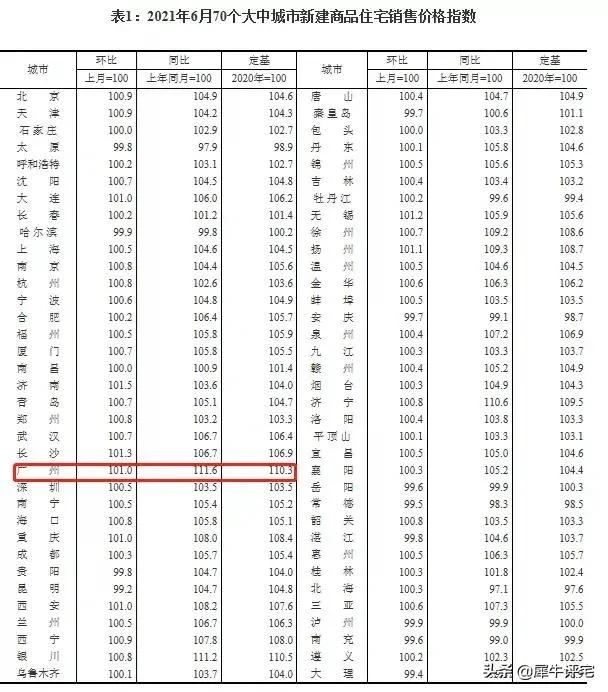 速看!7月广州11区新房最新房价,还有盘均价不过万