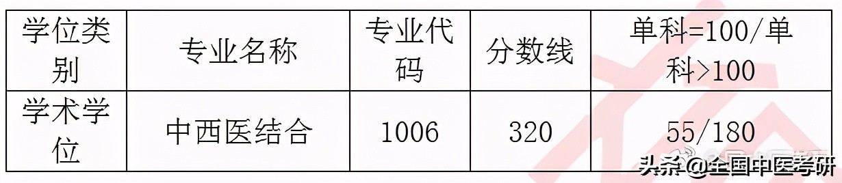 「中医考研」20年校线实况！28所非中医药大学校线汇总