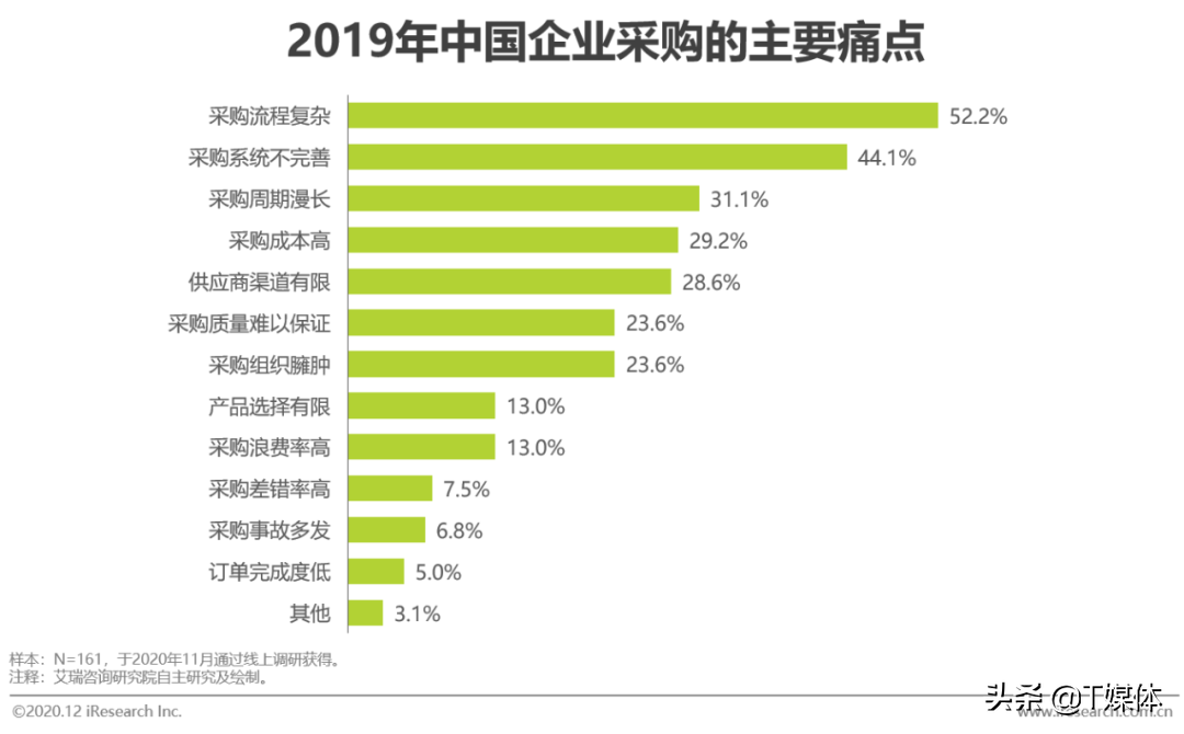 2020年中国企业采购数字化管理调研白皮书