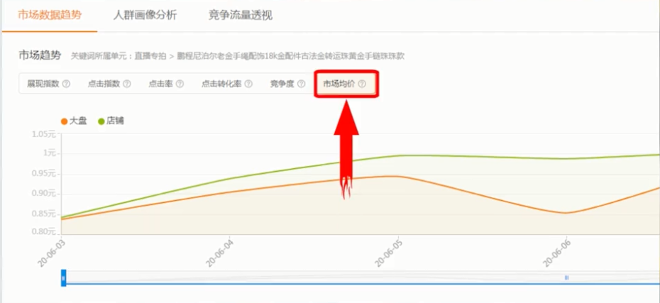 2000字干货分享！教你如何做好直通车出价