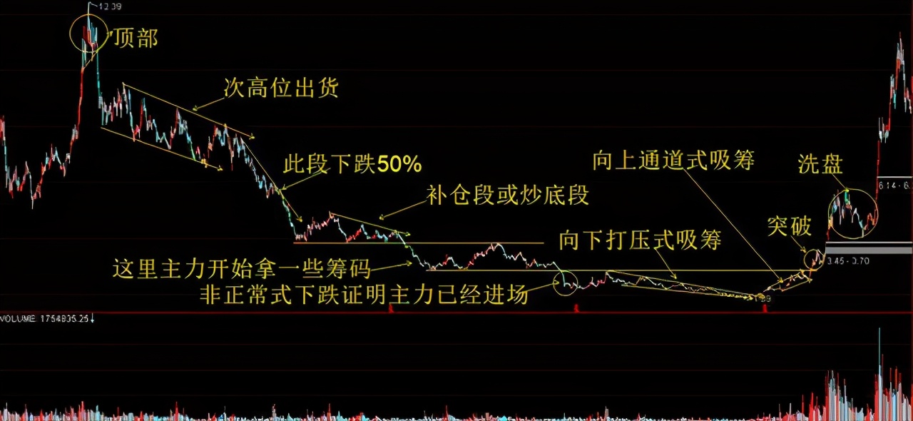 终于有人发声了：主力想在低位吸筹，散户不肯割肉主力怎么办？