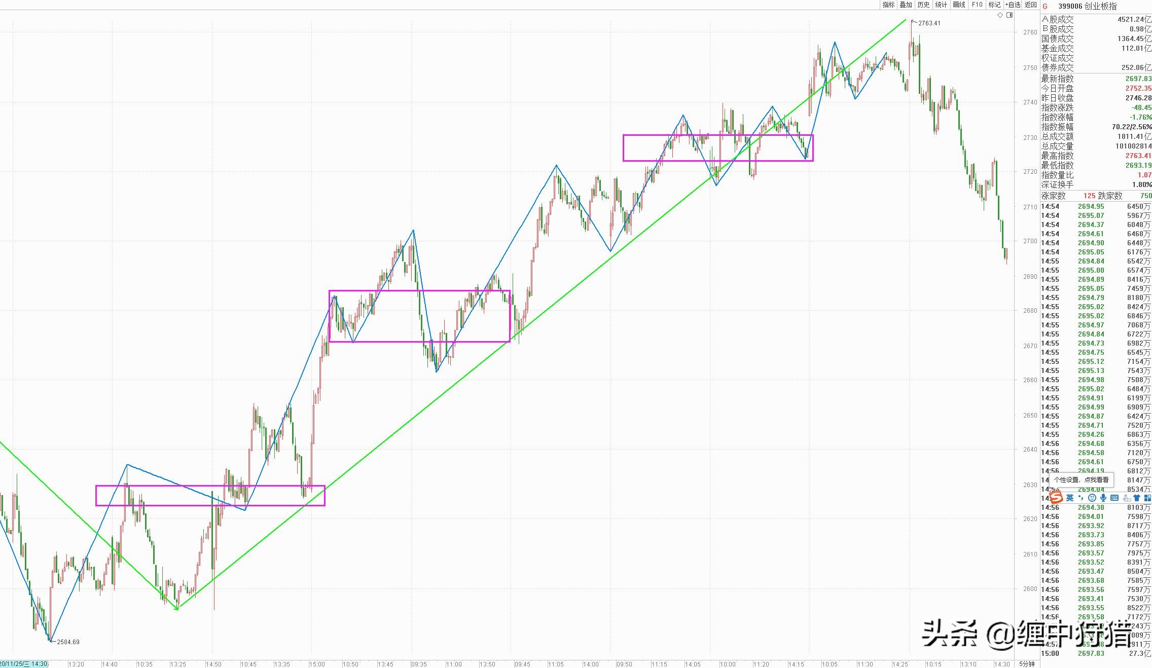 「狩猎缠论解大盘」还是躺下最舒服（12月09日）