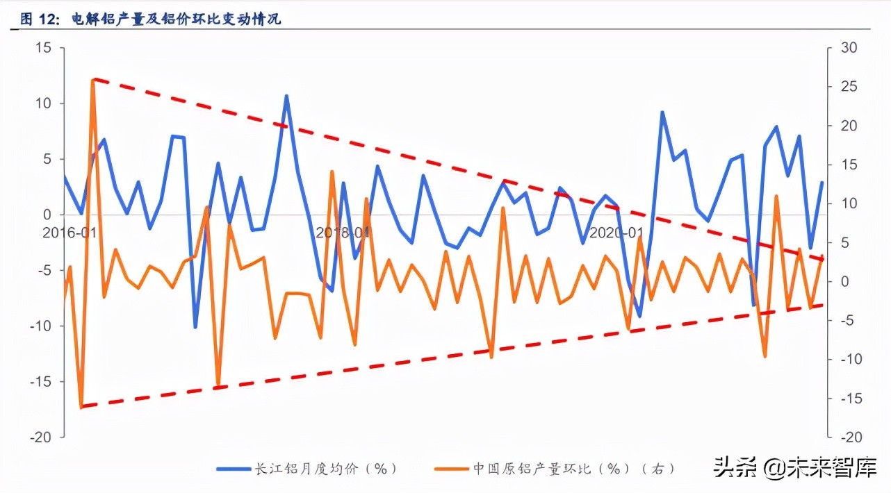 金属铝产业研究：行业趋势已变革，绿色低碳迎机遇