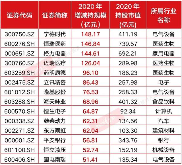 2020北上资金图鉴：医药生物获增持榜第一，这些个股或被偏爱