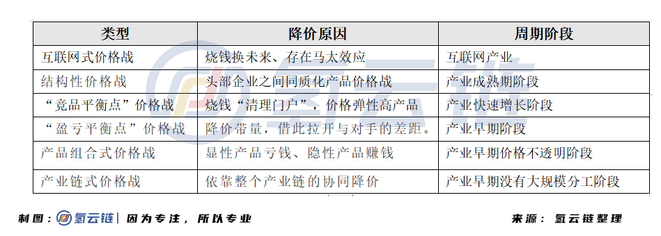 氢云研究：产业化未动，价格战先行，燃料电池企业该如何应对？