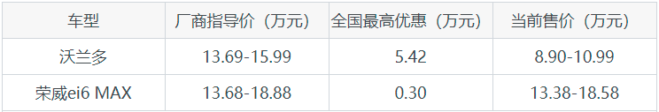 10万级紧凑型车，沃兰多和荣威ei6 MAX对比哪个好？