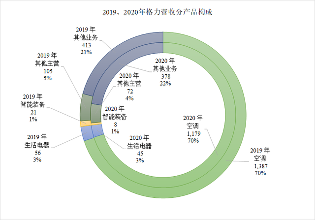 美的、海尔和格力，谁才是国产家电之王，谁又是空调之王？