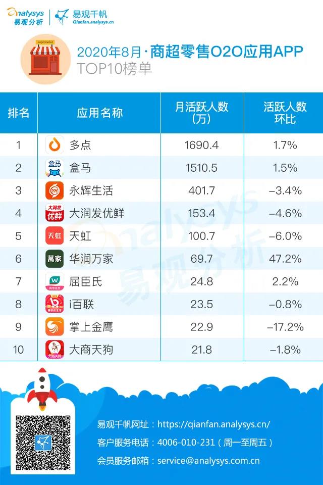 2020年8月商超零售O2O类APP榜单