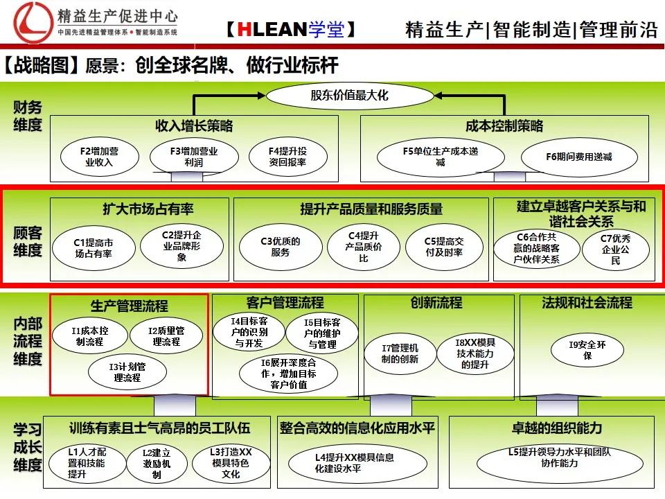 「精益学堂」企业战略地图