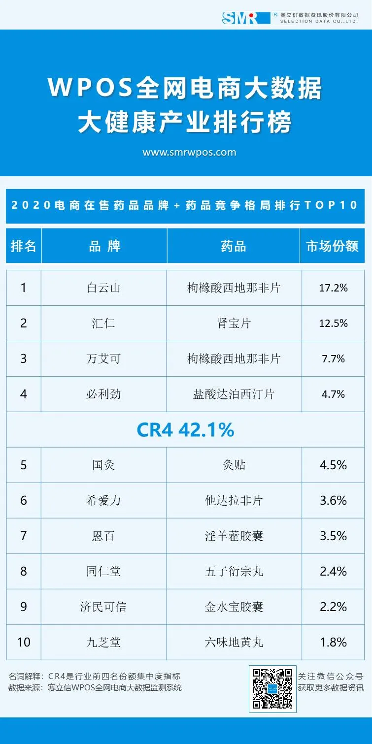 「WPOS全网电商大健康产业数据榜」2020年度电商在售药品榜单发布