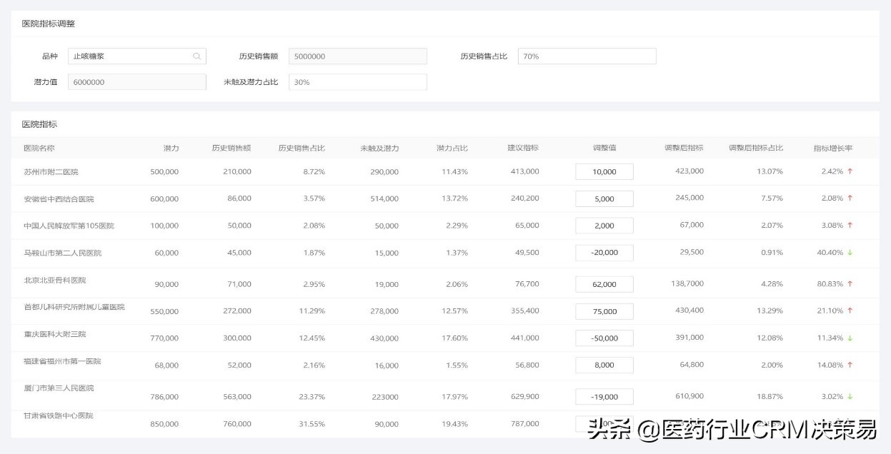 医药企业年度指标太过“高大空”，落地失败怎么办？