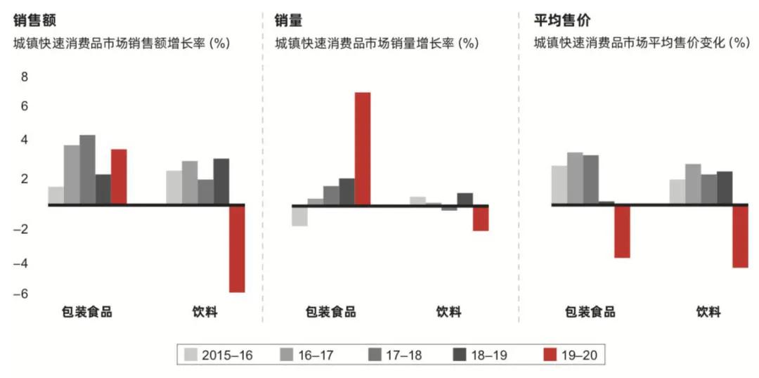 5年来，快消品市场第一次遭遇紧缩