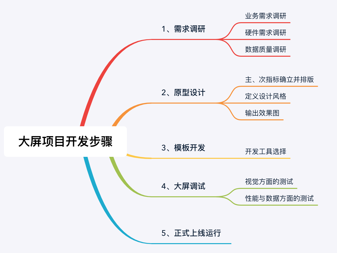 學會這個神器和技巧，低程式碼開發高階視覺化大屏