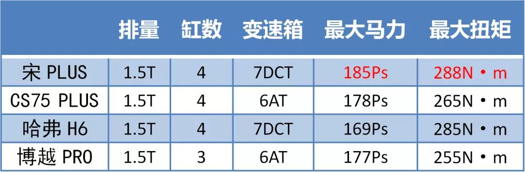 10多万元的最强自主品牌SUV对比，哈弗H6输了吗？