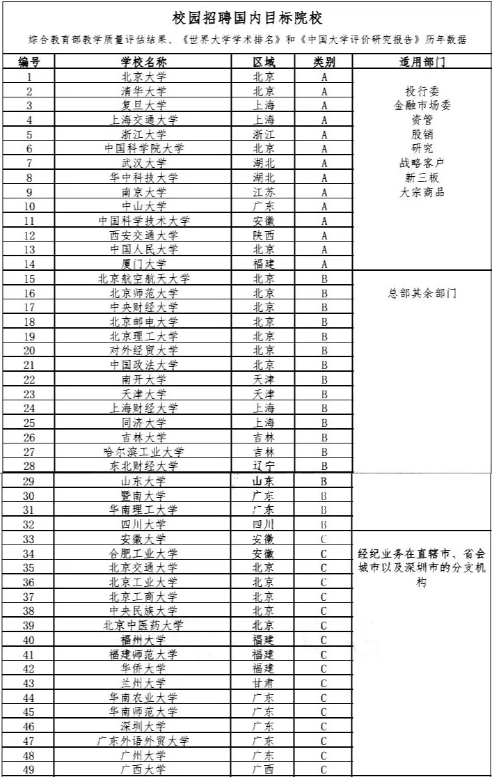 月薪超10万，年终奖24个月，中金中信秋招开启，目标院校流出