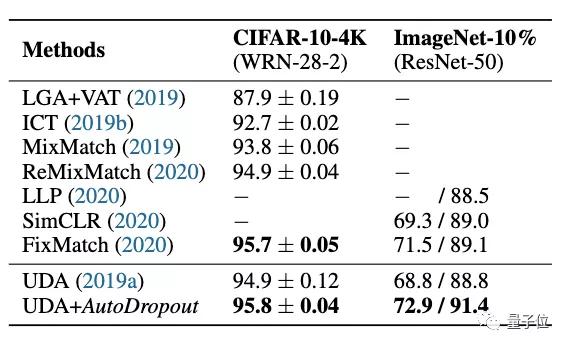 谷歌大腦最新研究：AutoML方式自動(dòng)學(xué)習(xí)Dropout模式